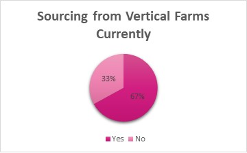 Majority of the respondents had sourced from vertical farm grower suppliers in 2022.